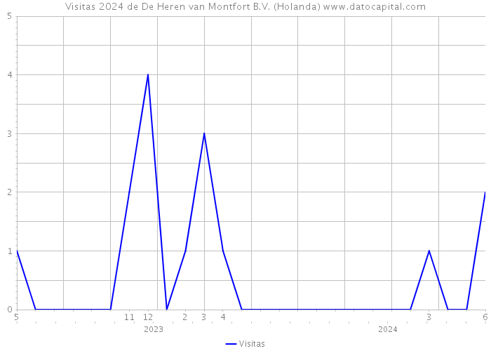 Visitas 2024 de De Heren van Montfort B.V. (Holanda) 