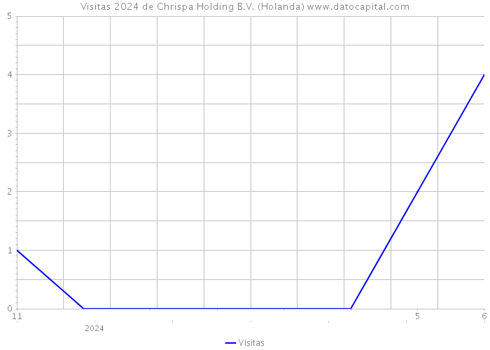 Visitas 2024 de Chrispa Holding B.V. (Holanda) 