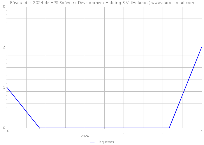 Búsquedas 2024 de HPS Software Development Holding B.V. (Holanda) 