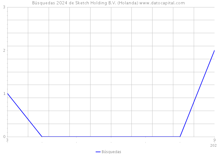 Búsquedas 2024 de Sketch Holding B.V. (Holanda) 