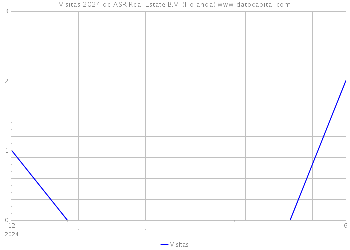 Visitas 2024 de ASR Real Estate B.V. (Holanda) 