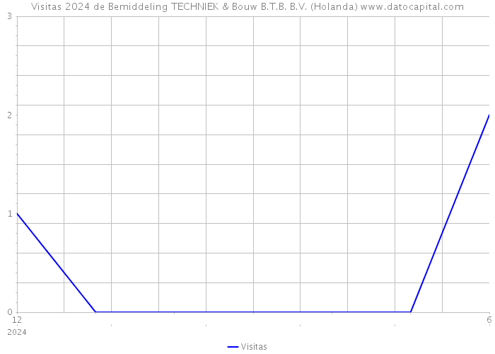 Visitas 2024 de Bemiddeling TECHNIEK & Bouw B.T.B. B.V. (Holanda) 