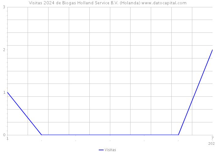 Visitas 2024 de Biogas Holland Service B.V. (Holanda) 
