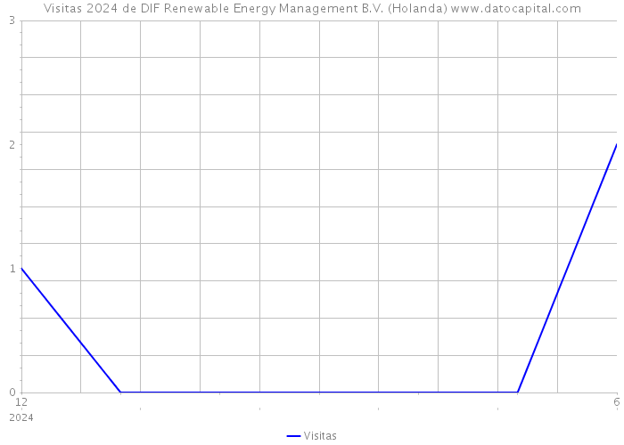 Visitas 2024 de DIF Renewable Energy Management B.V. (Holanda) 