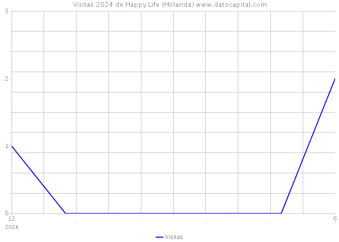 Visitas 2024 de Happy Life (Holanda) 