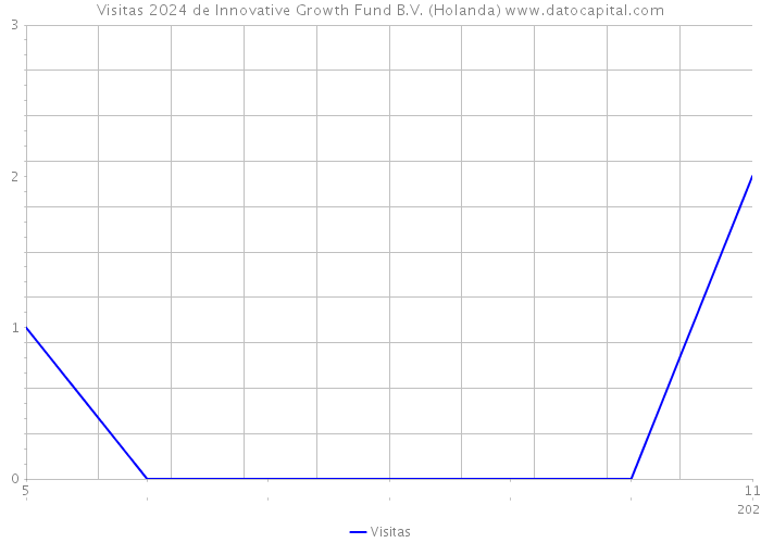 Visitas 2024 de Innovative Growth Fund B.V. (Holanda) 