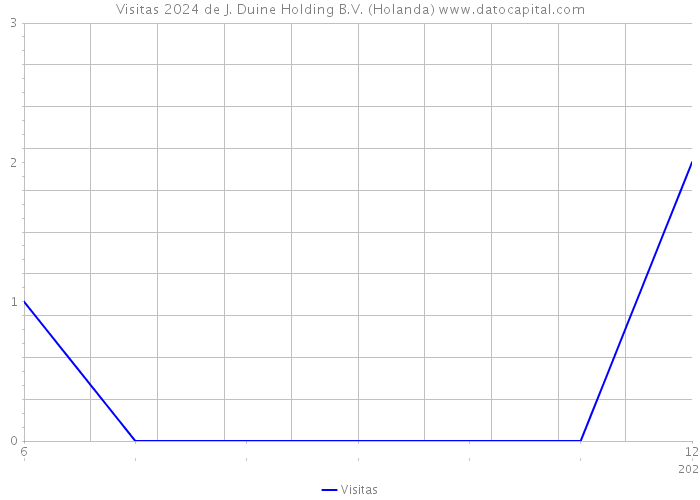 Visitas 2024 de J. Duine Holding B.V. (Holanda) 