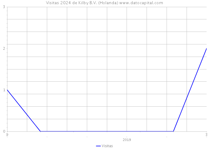 Visitas 2024 de Kilby B.V. (Holanda) 