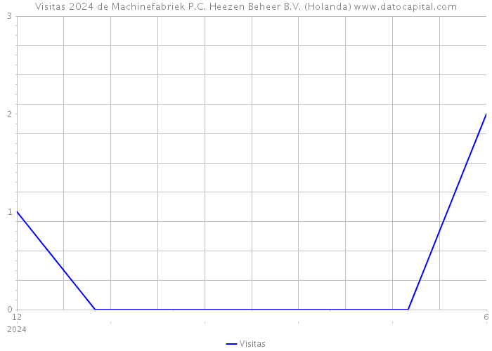 Visitas 2024 de Machinefabriek P.C. Heezen Beheer B.V. (Holanda) 