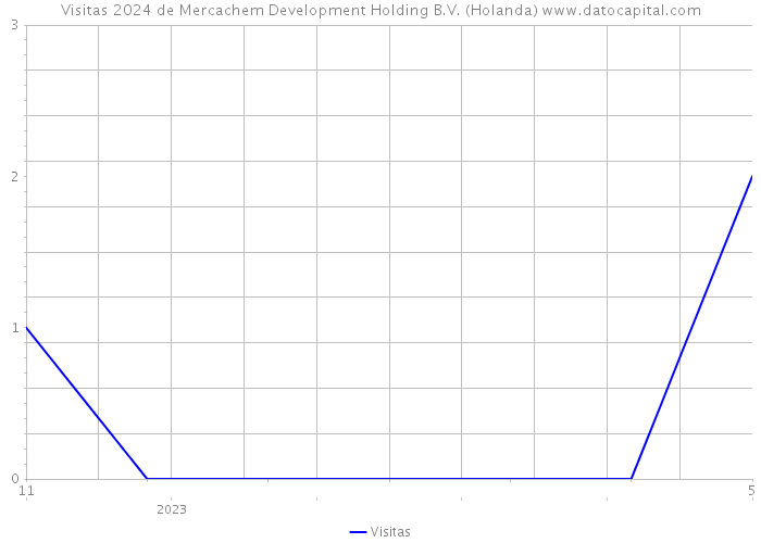 Visitas 2024 de Mercachem Development Holding B.V. (Holanda) 