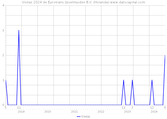 Visitas 2024 de Eurotrans IJsselmuiden B.V. (Holanda) 