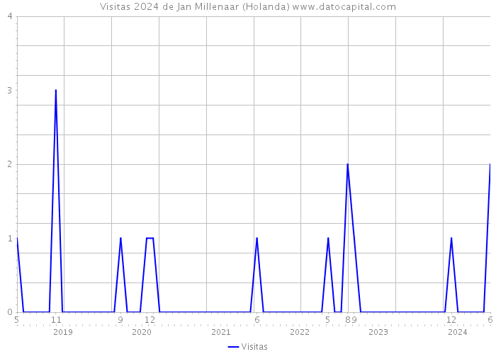 Visitas 2024 de Jan Millenaar (Holanda) 