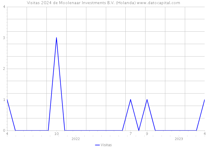 Visitas 2024 de Moolenaar Investments B.V. (Holanda) 