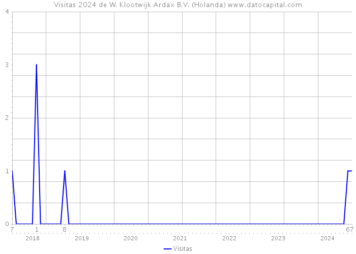 Visitas 2024 de W. Klootwijk Ardax B.V. (Holanda) 