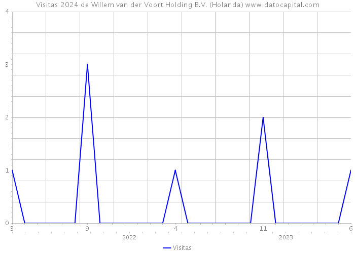 Visitas 2024 de Willem van der Voort Holding B.V. (Holanda) 