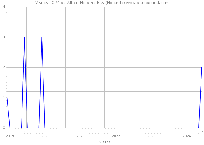 Visitas 2024 de Alberi Holding B.V. (Holanda) 