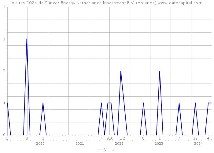 Visitas 2024 de Suncor Energy Netherlands Investment B.V. (Holanda) 