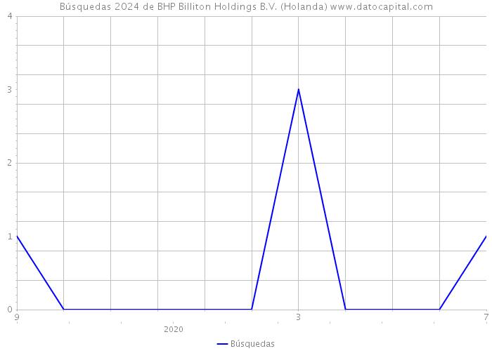 Búsquedas 2024 de BHP Billiton Holdings B.V. (Holanda) 