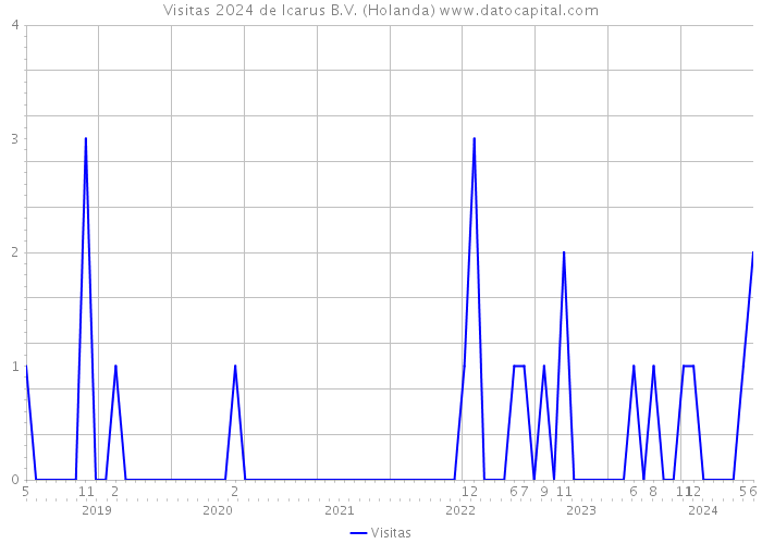 Visitas 2024 de Icarus B.V. (Holanda) 