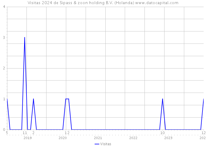 Visitas 2024 de Sipass & zoon holding B.V. (Holanda) 