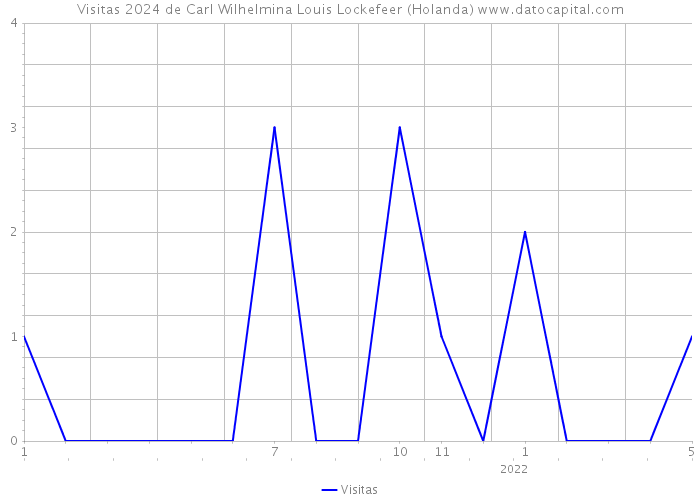 Visitas 2024 de Carl Wilhelmina Louis Lockefeer (Holanda) 