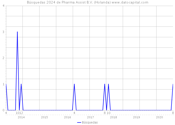 Búsquedas 2024 de Pharma Assist B.V. (Holanda) 