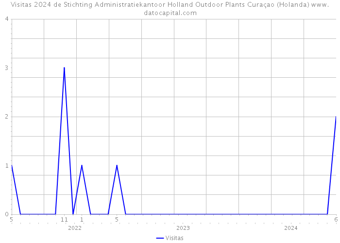 Visitas 2024 de Stichting Administratiekantoor Holland Outdoor Plants Curaçao (Holanda) 