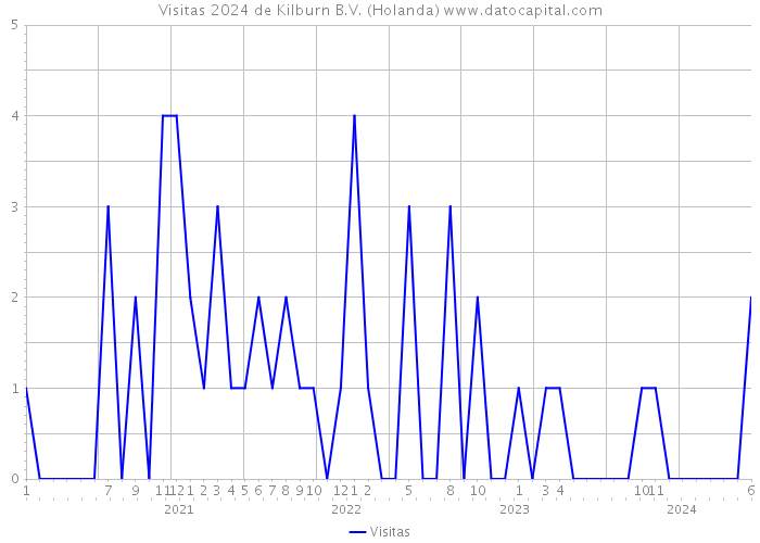 Visitas 2024 de Kilburn B.V. (Holanda) 