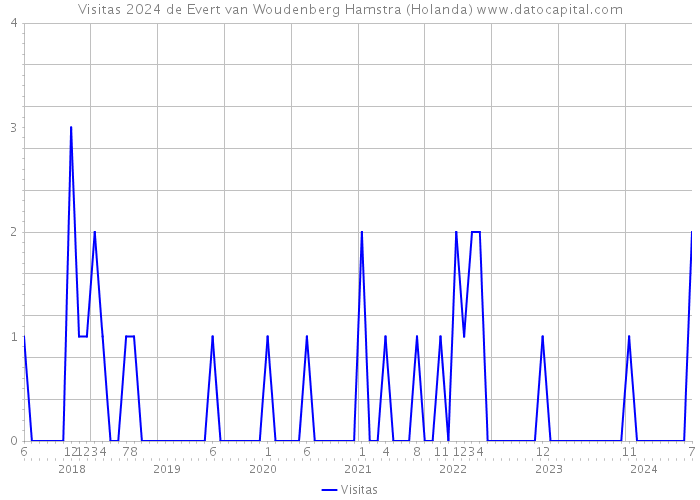 Visitas 2024 de Evert van Woudenberg Hamstra (Holanda) 