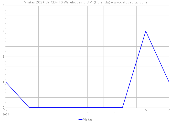 Visitas 2024 de GD-iTS Warehousing B.V. (Holanda) 