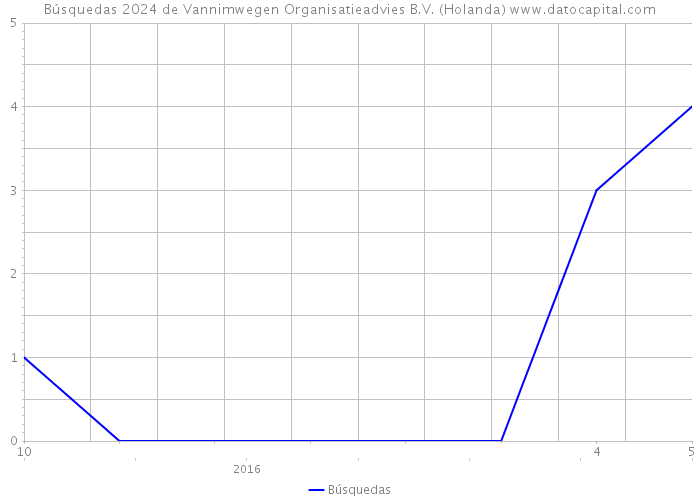 Búsquedas 2024 de Vannimwegen Organisatieadvies B.V. (Holanda) 