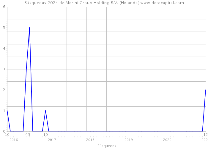 Búsquedas 2024 de Marini Group Holding B.V. (Holanda) 