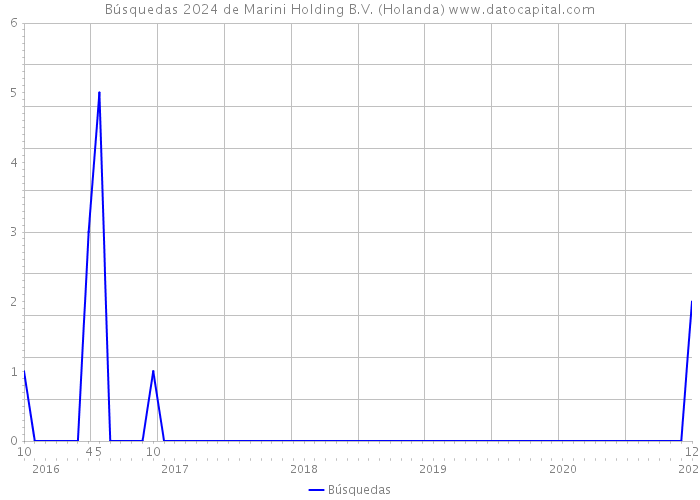 Búsquedas 2024 de Marini Holding B.V. (Holanda) 