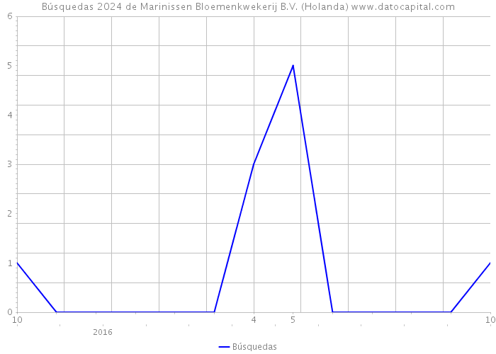 Búsquedas 2024 de Marinissen Bloemenkwekerij B.V. (Holanda) 