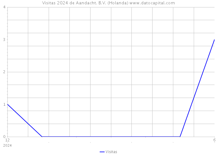 Visitas 2024 de Aandacht. B.V. (Holanda) 