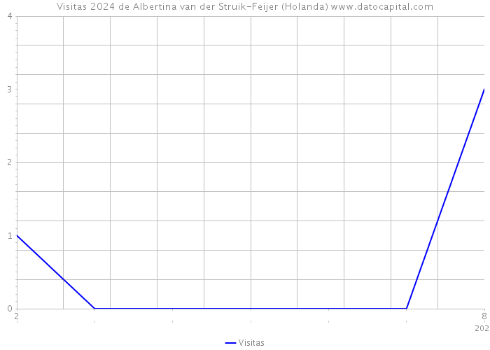 Visitas 2024 de Albertina van der Struik-Feijer (Holanda) 