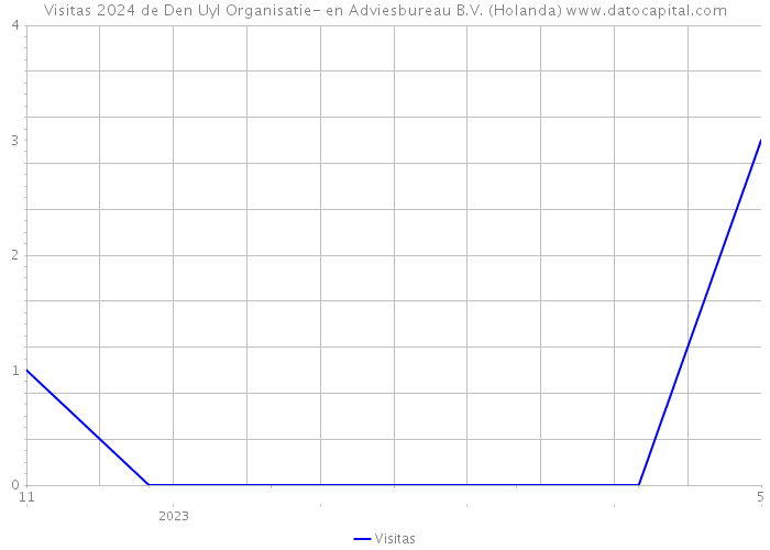 Visitas 2024 de Den Uyl Organisatie- en Adviesbureau B.V. (Holanda) 