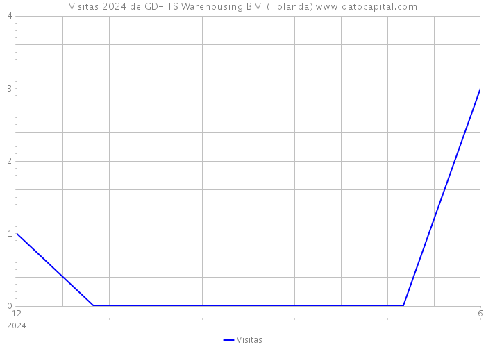 Visitas 2024 de GD-iTS Warehousing B.V. (Holanda) 