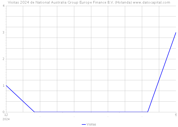 Visitas 2024 de National Australia Group Europe Finance B.V. (Holanda) 
