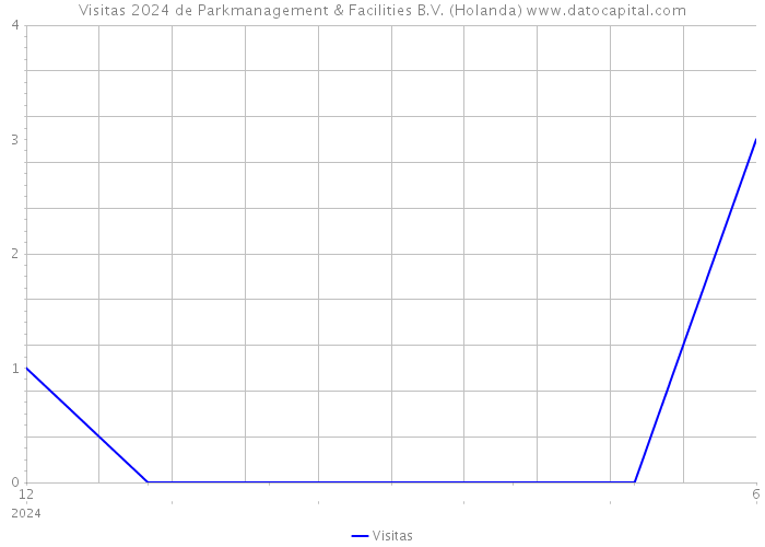 Visitas 2024 de Parkmanagement & Facilities B.V. (Holanda) 