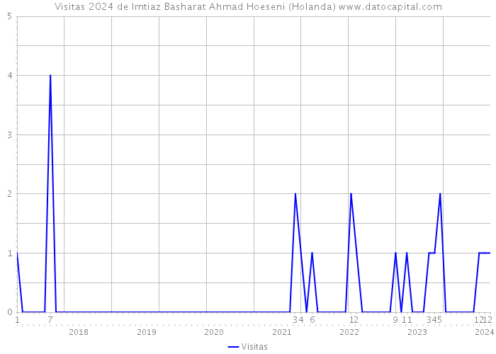 Visitas 2024 de Imtiaz Basharat Ahmad Hoeseni (Holanda) 