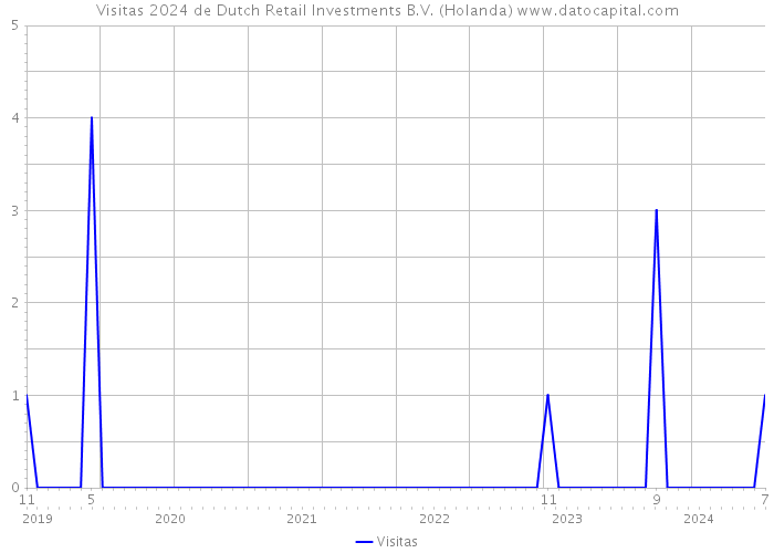 Visitas 2024 de Dutch Retail Investments B.V. (Holanda) 