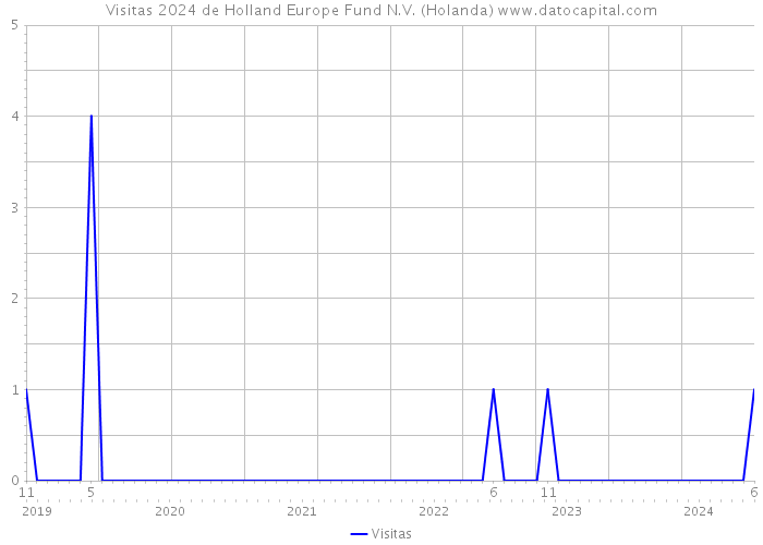 Visitas 2024 de Holland Europe Fund N.V. (Holanda) 