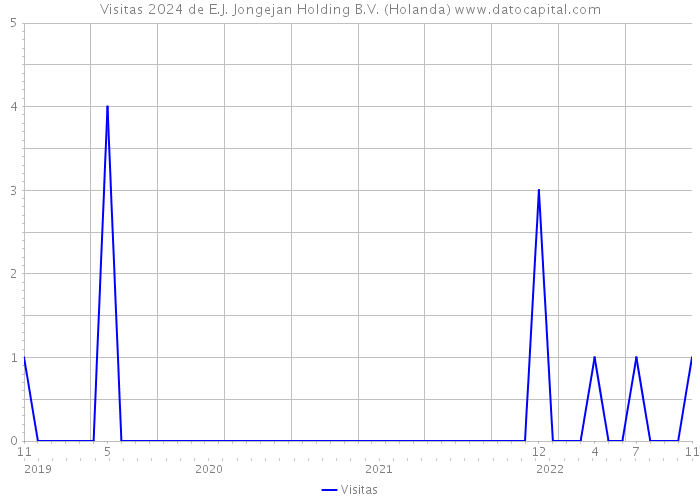 Visitas 2024 de E.J. Jongejan Holding B.V. (Holanda) 