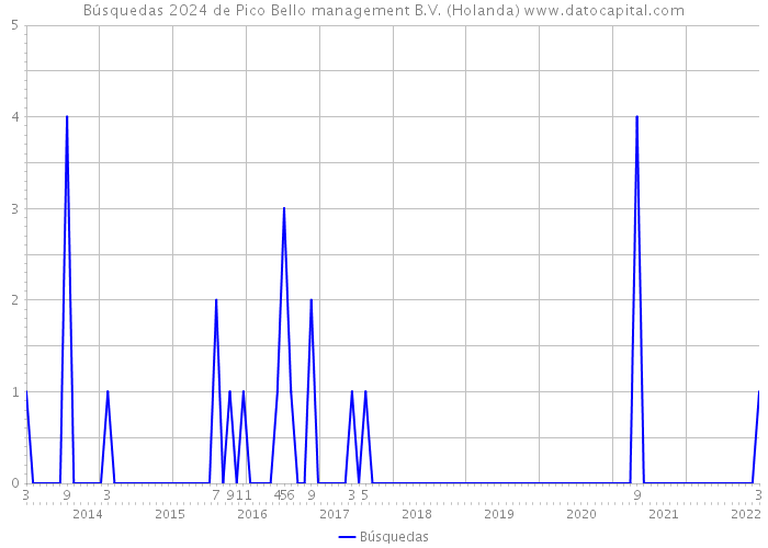 Búsquedas 2024 de Pico Bello management B.V. (Holanda) 