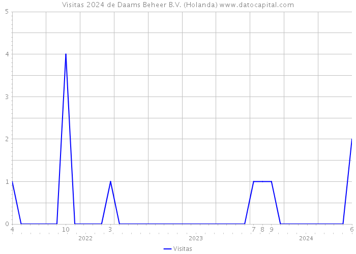 Visitas 2024 de Daams Beheer B.V. (Holanda) 