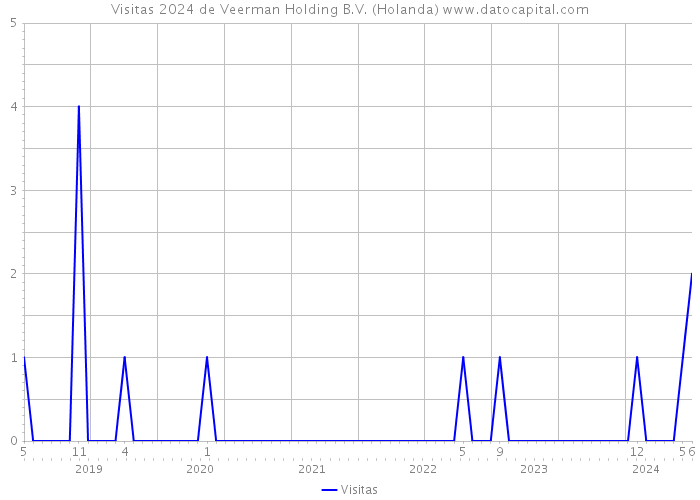 Visitas 2024 de Veerman Holding B.V. (Holanda) 