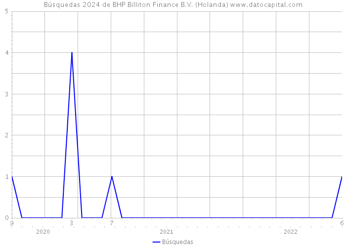 Búsquedas 2024 de BHP Billiton Finance B.V. (Holanda) 