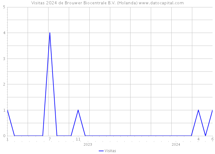 Visitas 2024 de Brouwer Biocentrale B.V. (Holanda) 