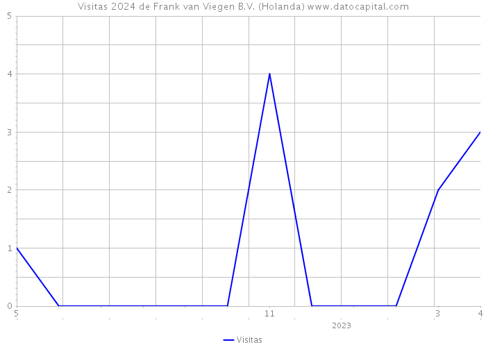 Visitas 2024 de Frank van Viegen B.V. (Holanda) 